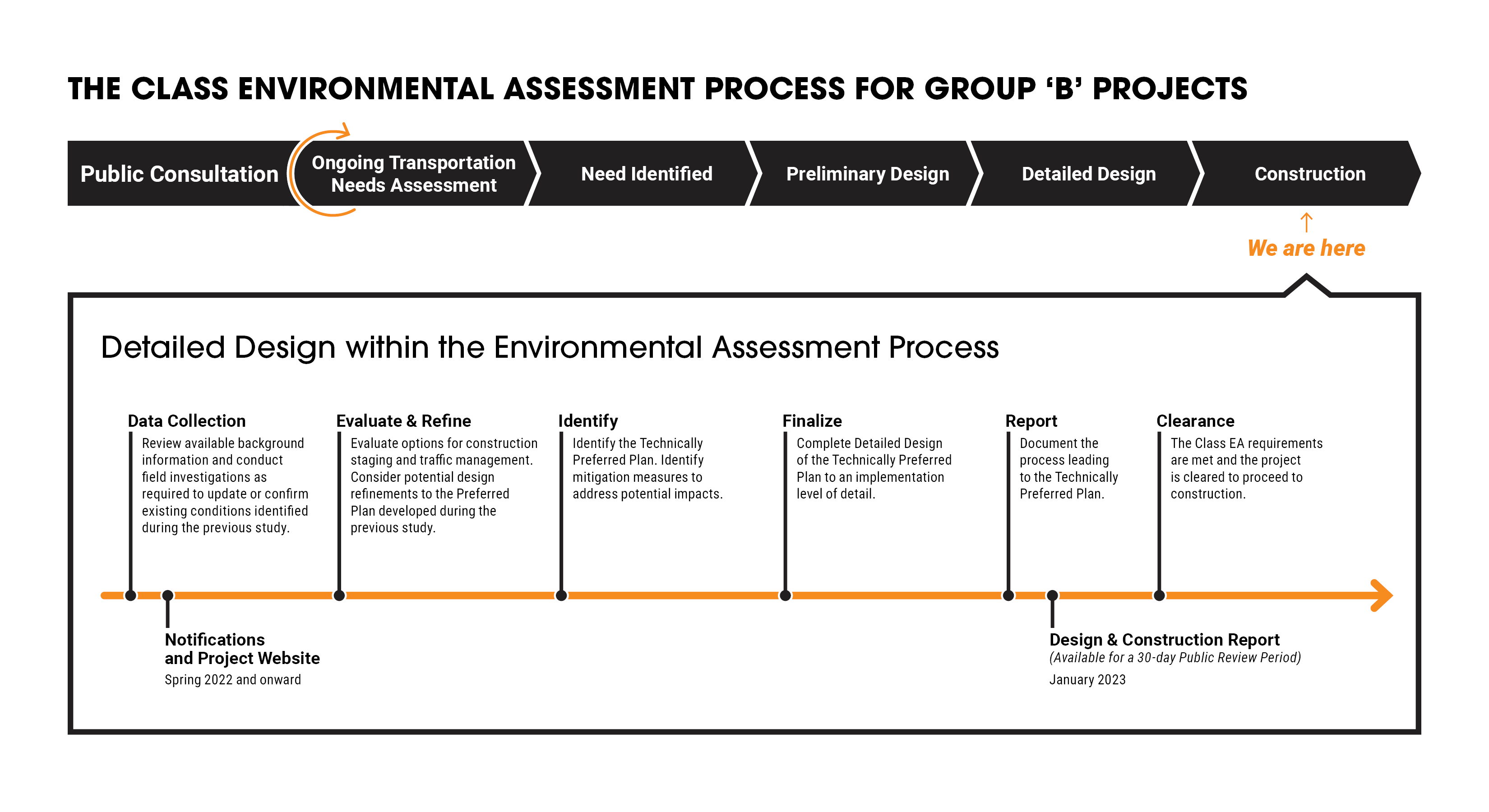 Diagram showing the Class EA process for Group 'B' projects, described in detail through the link below