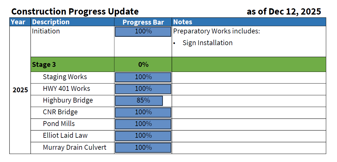 Table showing the construction progress of the project, described in detail through the link below