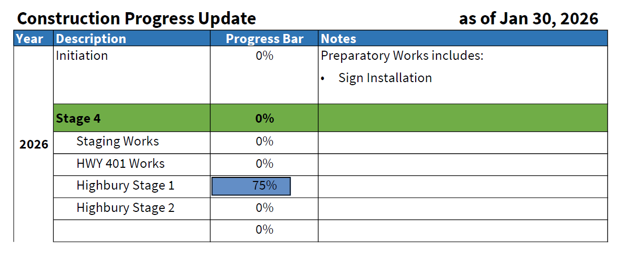 Table showing the construction progress of the project, described in detail through the link below