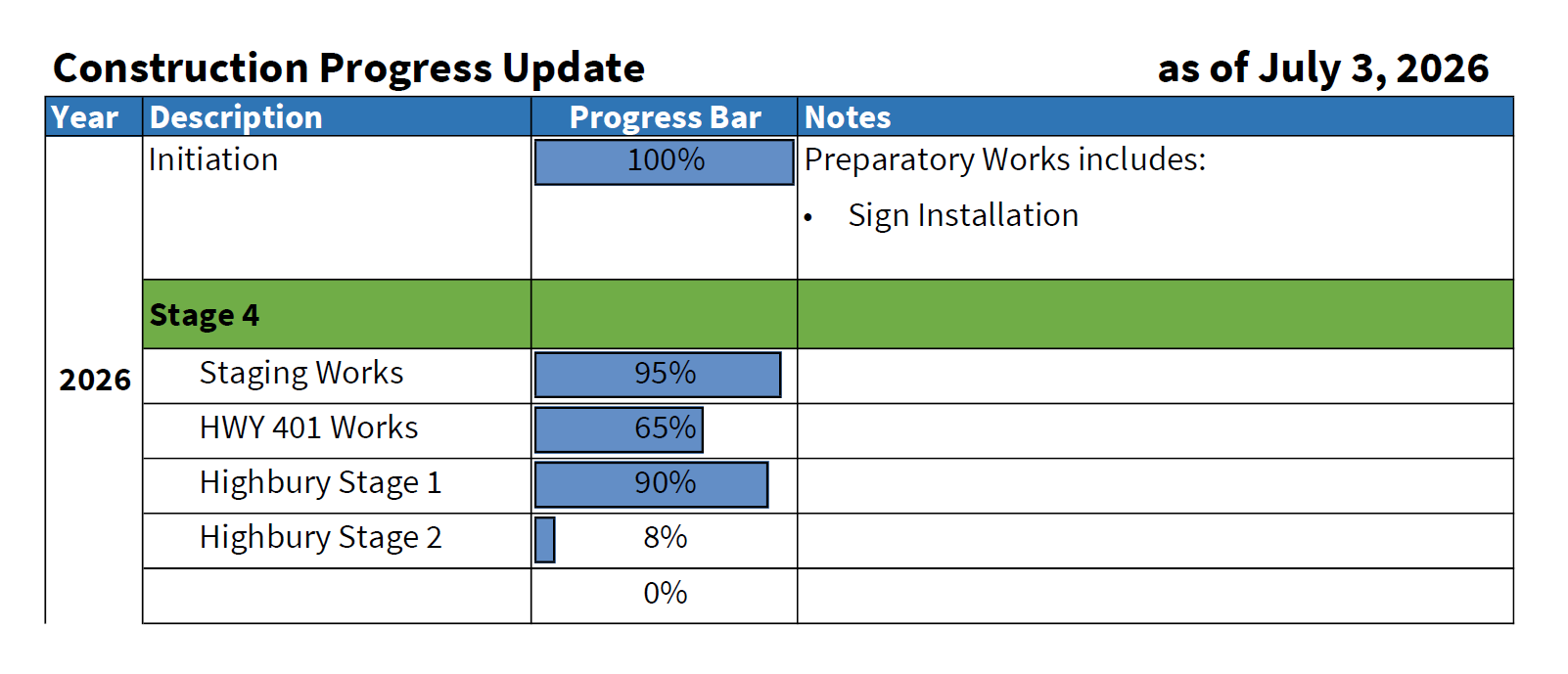 Table showing the construction progress of the project, described in detail through the link below