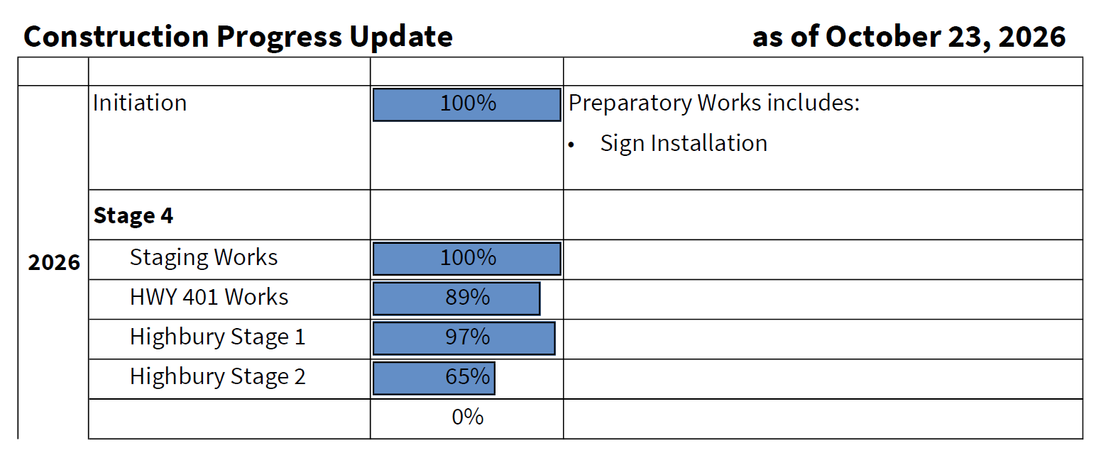 Table showing the construction progress of the project, described in detail through the link below